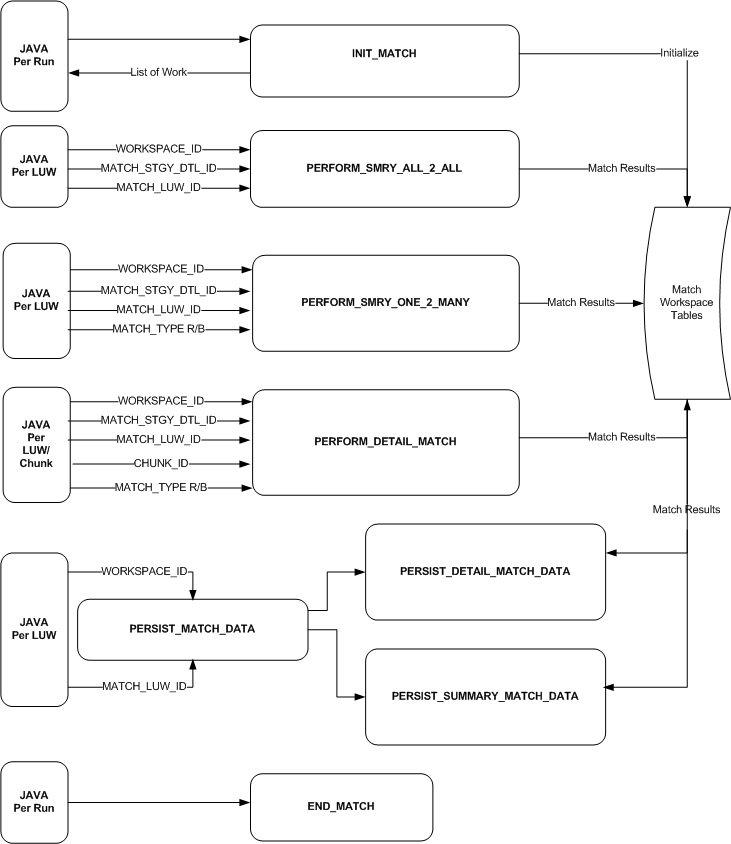 Flow of Auto-Match Batch Process Logic