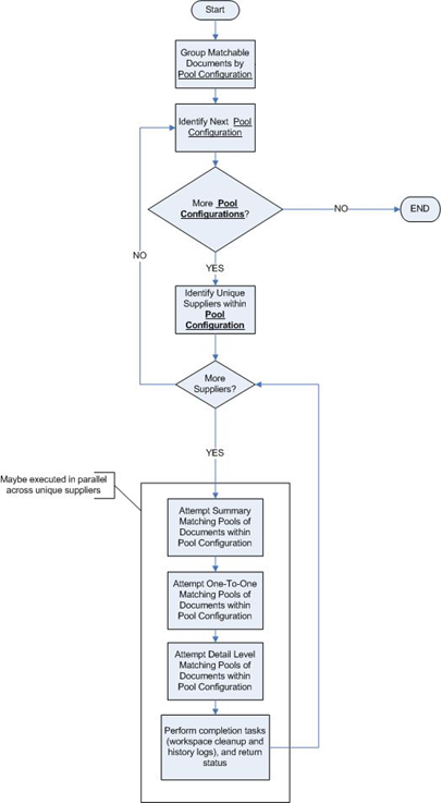 Post Processing Flow Diagram