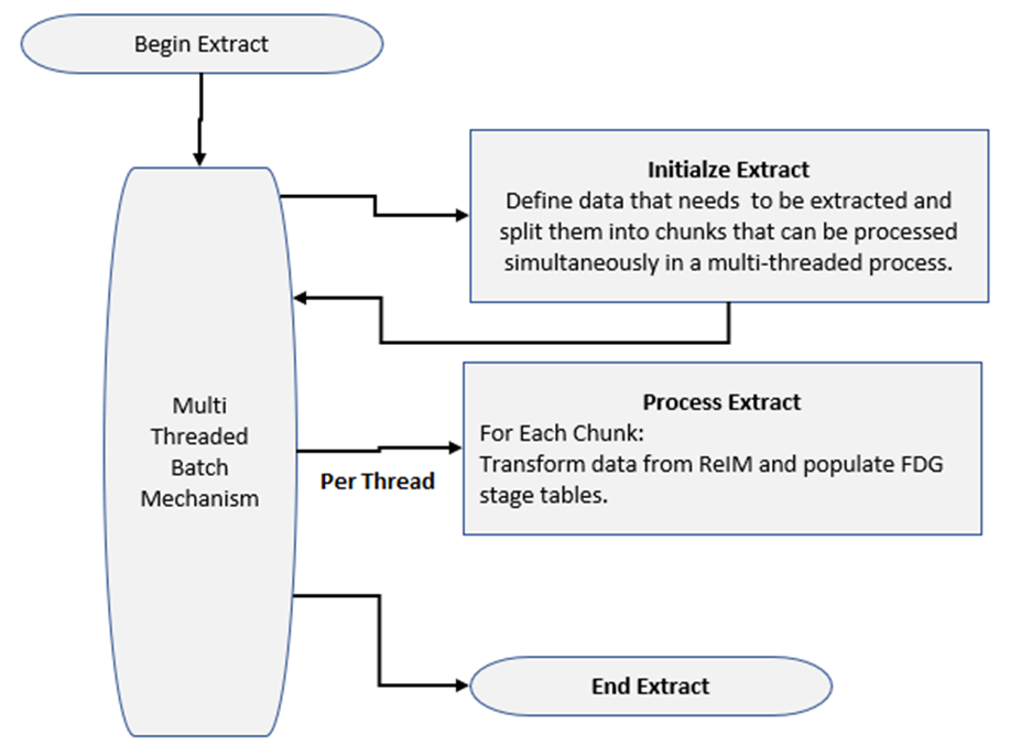 High-Level Flow Diagram