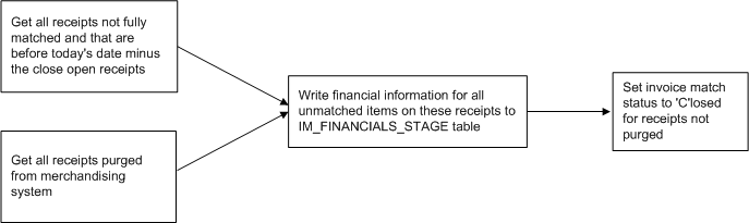 Receipt Write-Off Batch Design Flow Diagram