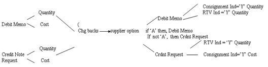 Flow Chart for Document Type to Populate