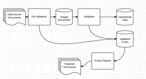 Processing Logic Flow in EDI Injector Batch Process