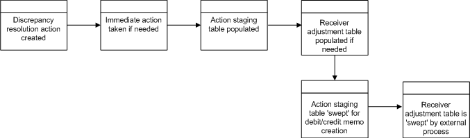 Reason Code Action Rollup Batch Design Flow Diagram