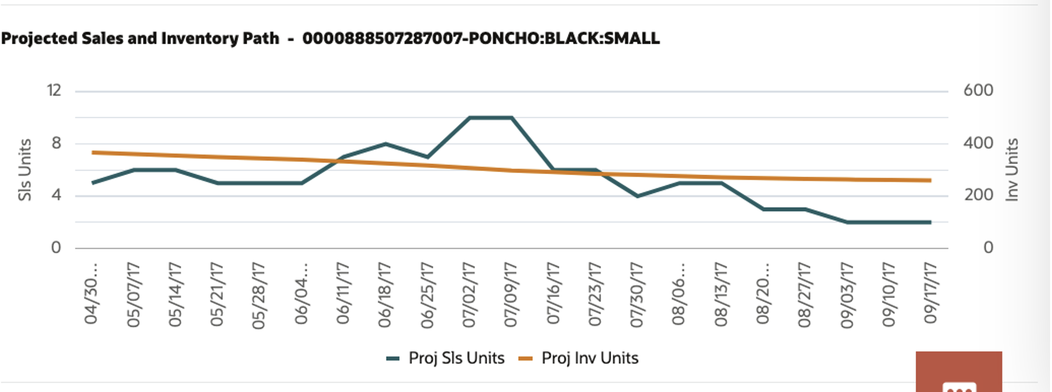 This image shows projected sales inventory path This image shows projected sales inventory path