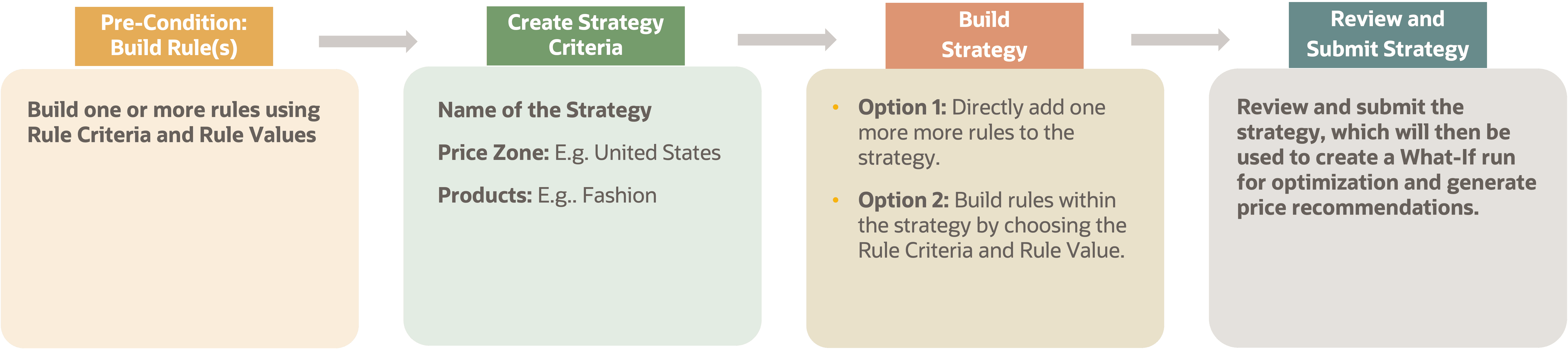 This image shows creating a pricing strategy