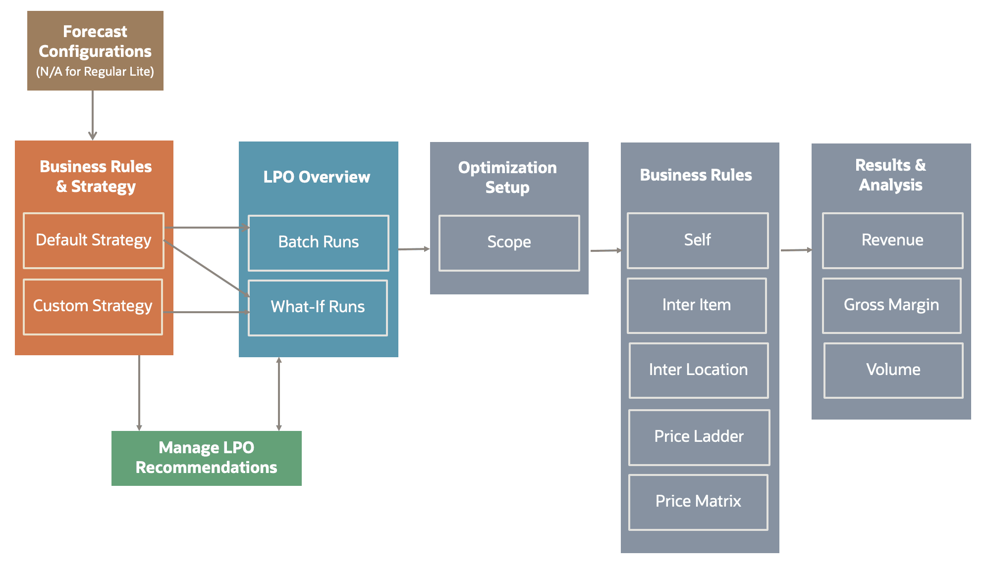This image shows a regular workflow This image shows a regular workflow