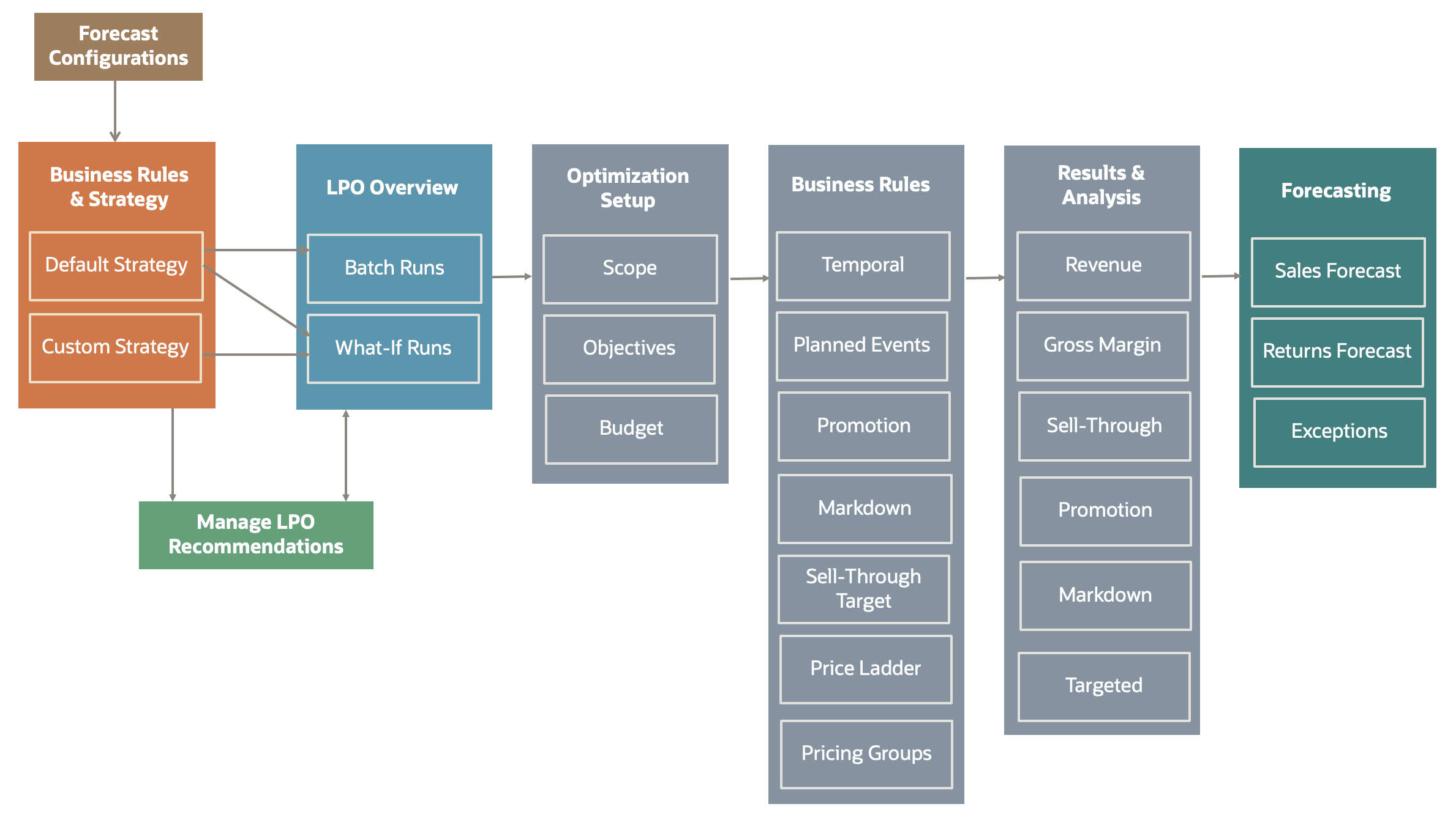 This image shows markdown-promotion workflow.
