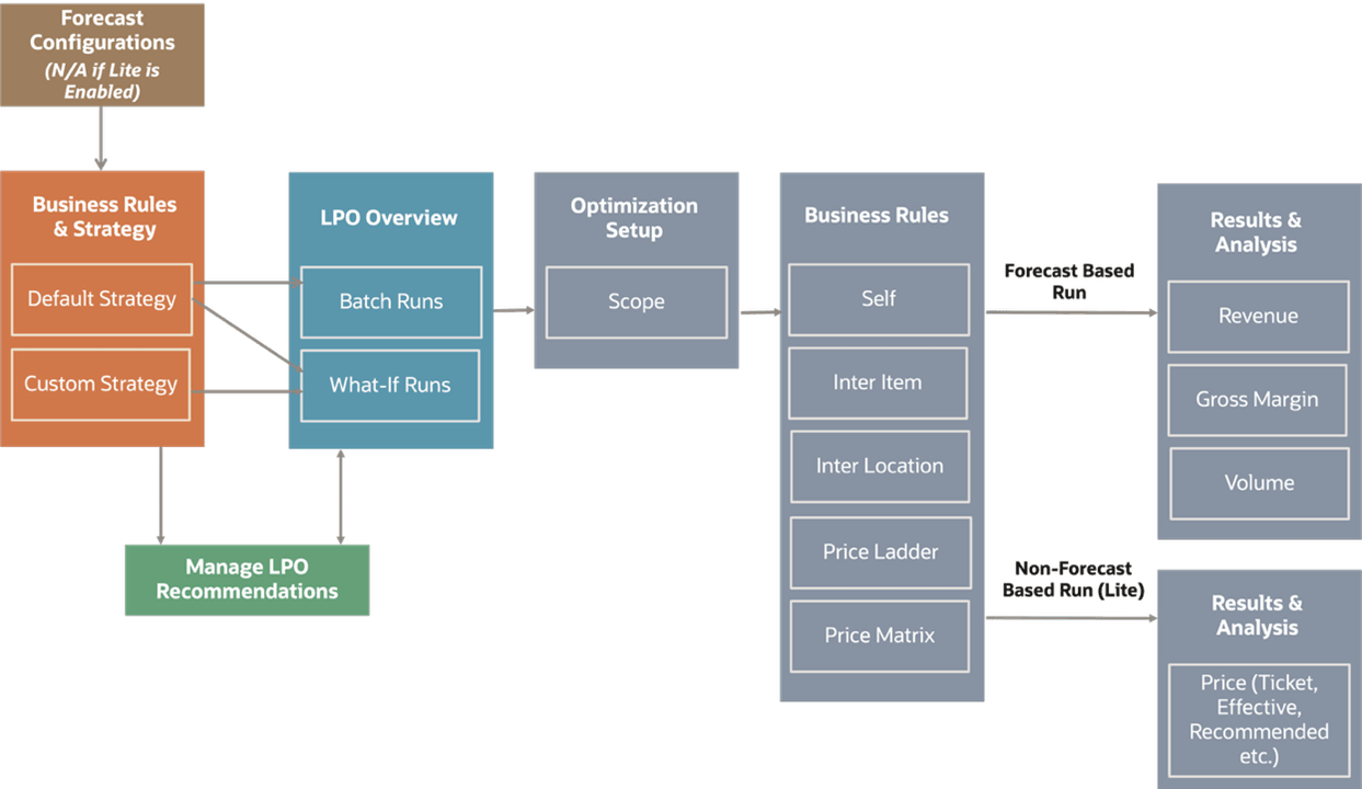 This image shows a regular workflow