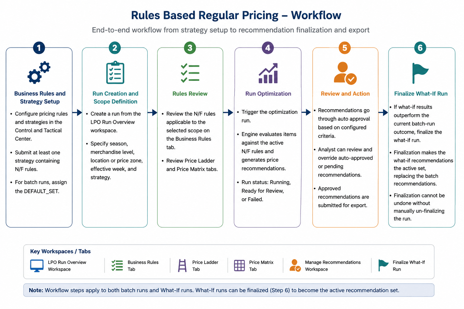 Figure 4-1 Workflow Stages