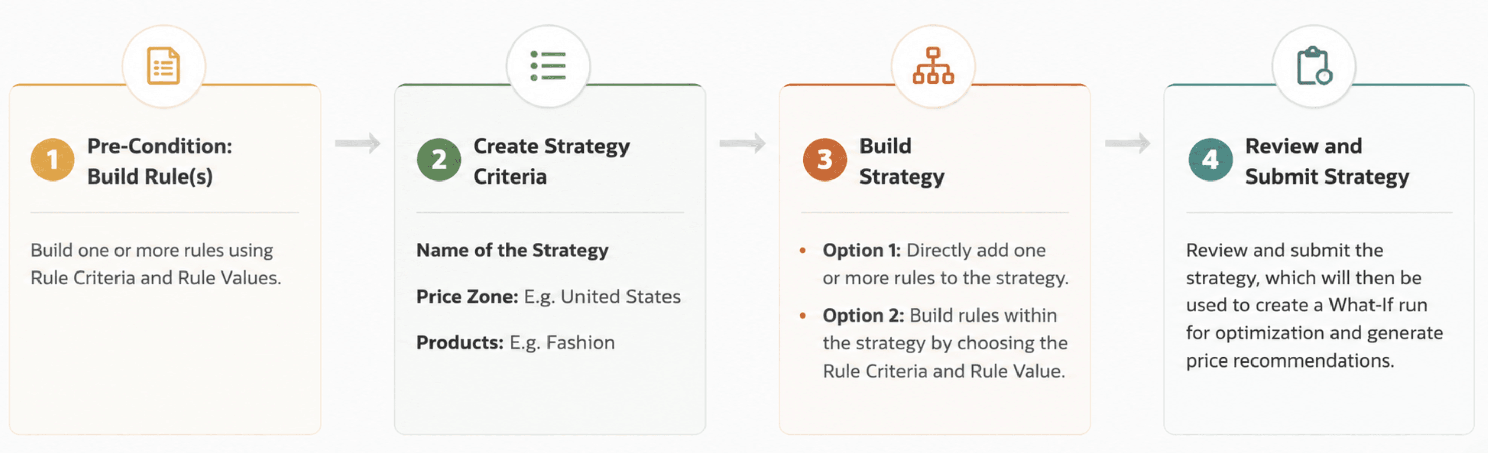 Figure 5-3 Creating a Pricing Strategy
