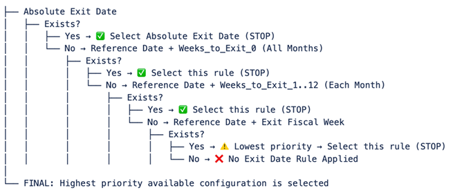 Exit Date Ranking Exit Date Ranking