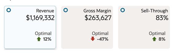 This image shows revenue, gross margin, and sell-through tiles results.