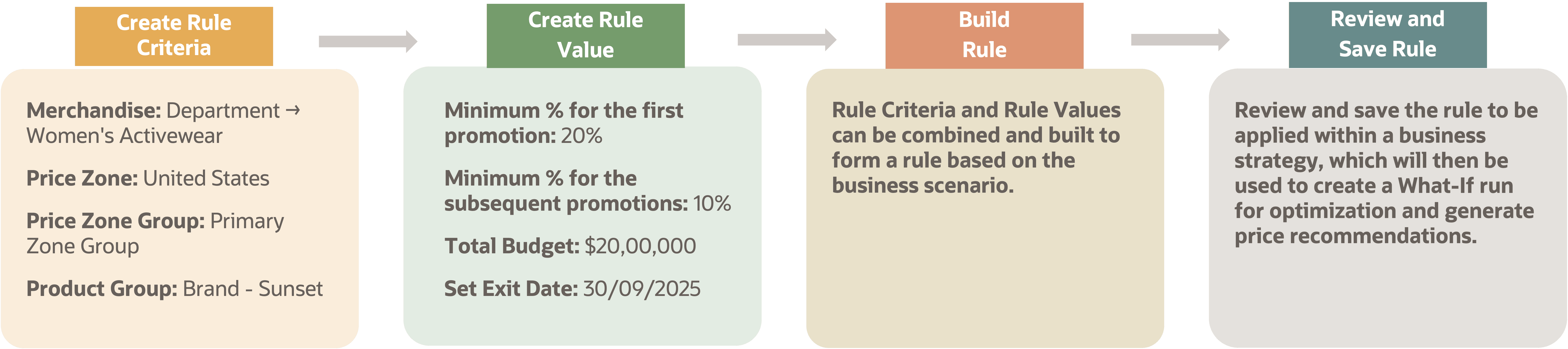 This image shows step for creating a pricing optimization rule. This image shows step for creating a pricing optimization rule.