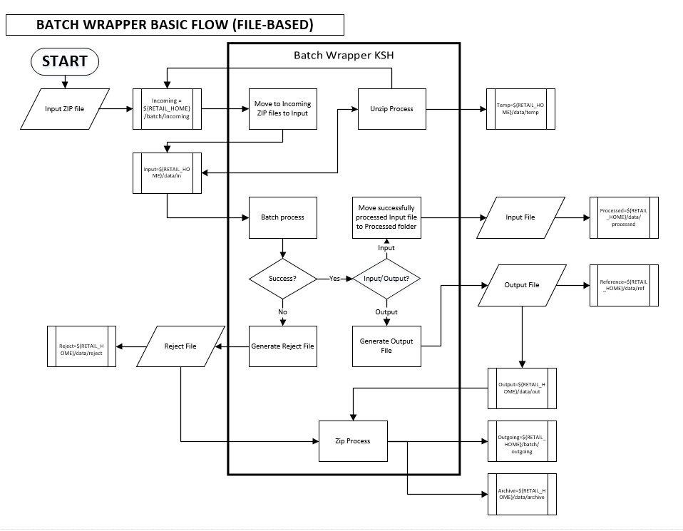 Basic Flow for Files Through Batch Wrapper