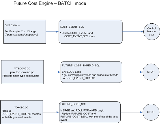 Future Cost Engine Batch