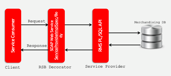 Web Service API Process Flow