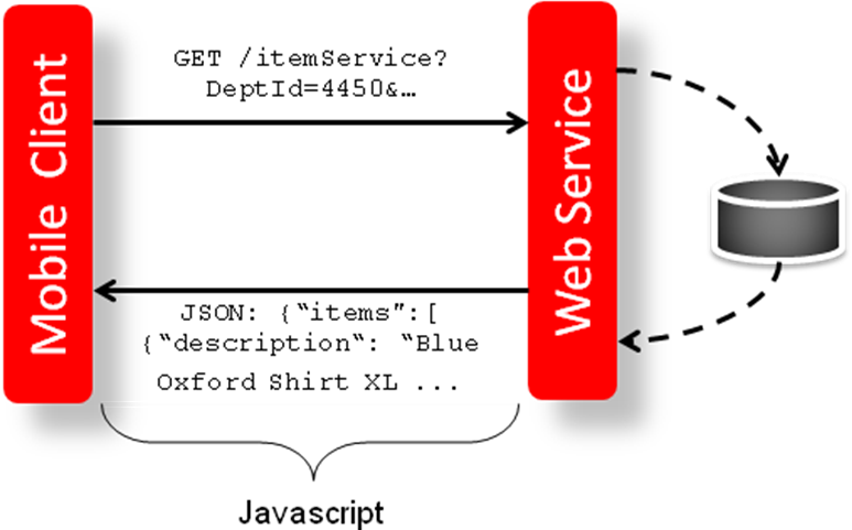 Mobile Client and Web Services Integration through Javascript