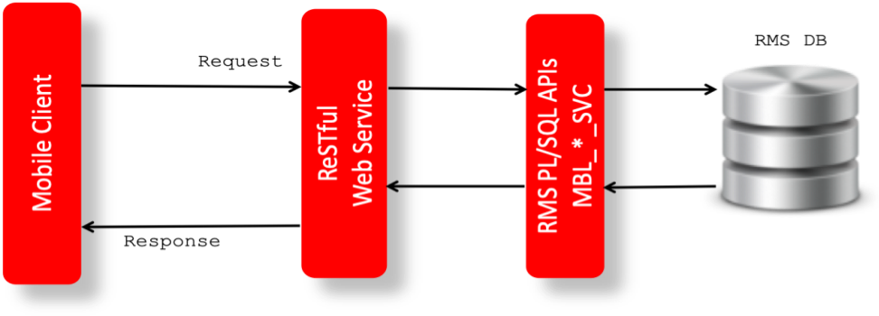 Web Service APIs Process Flow: