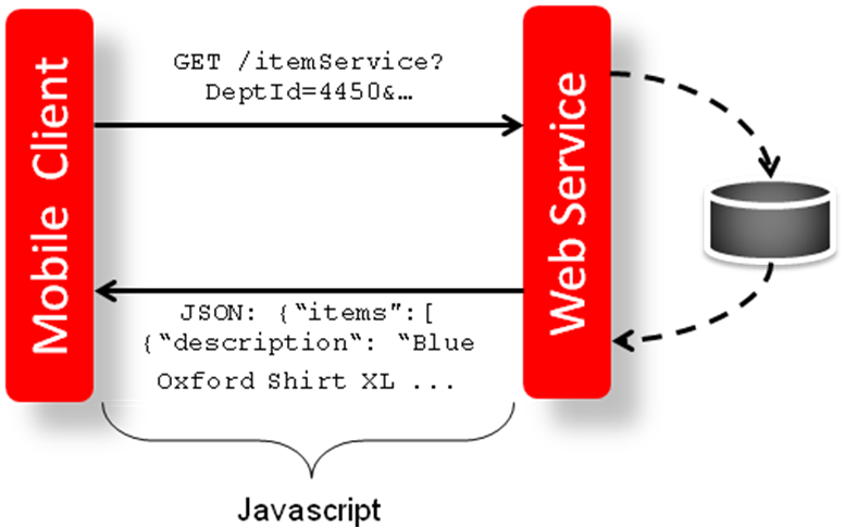 Mobile and Web Services Integration