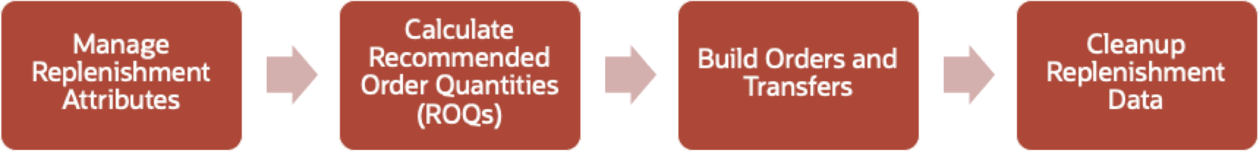 Replenishment Sub Processes Replenishment Sub Processes