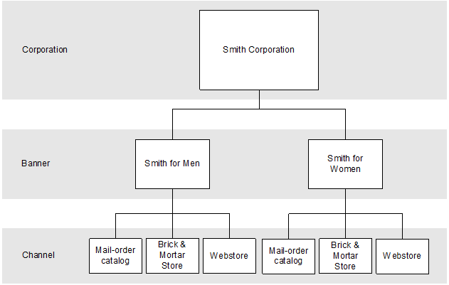 Banners and channels diagram Banners and channels diagram
