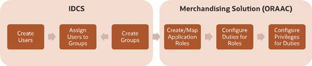 IDCS and ORAAC process flow