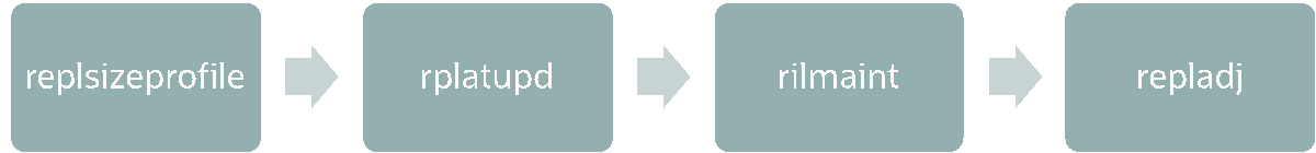 Manage Replenishment Attributes Process Flow