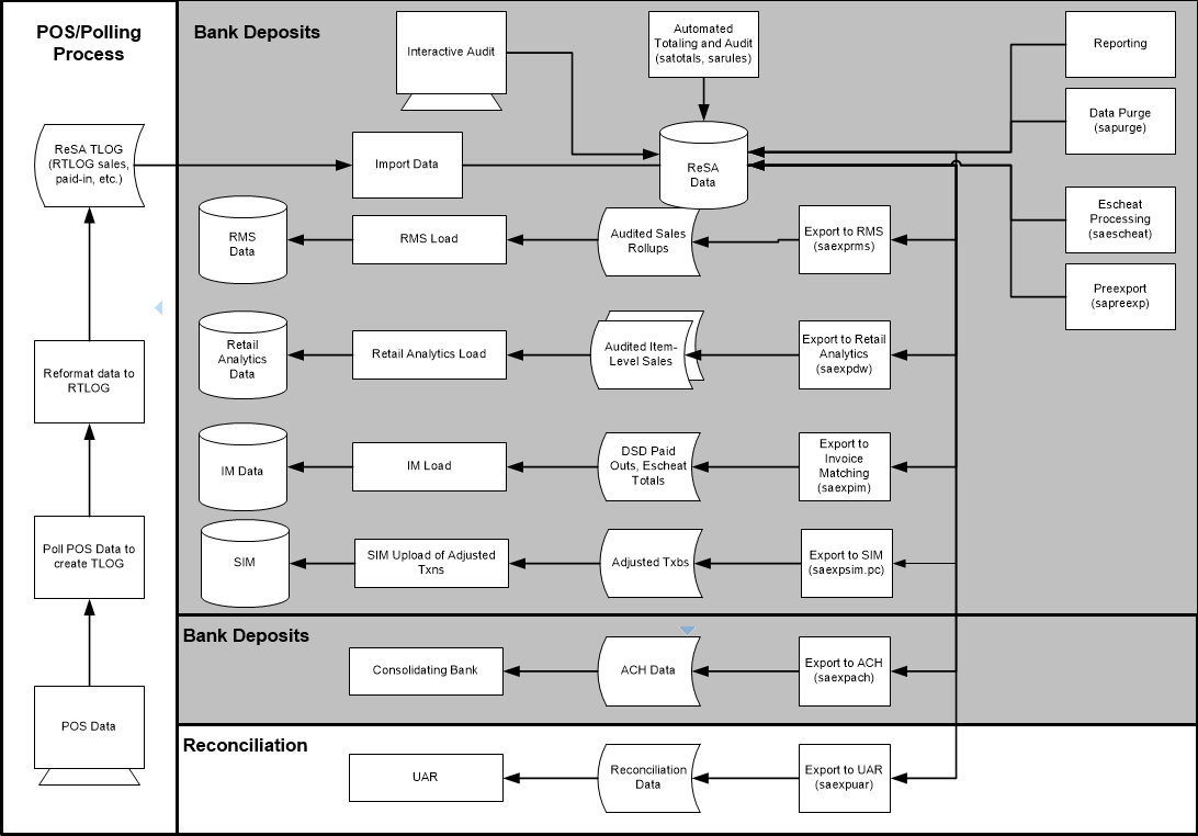 ReSA Dataflow