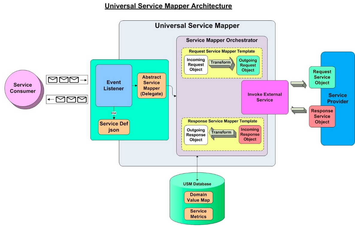 Universal Service Mapper Architecture