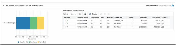 Finance Analyst Dashboard in Late Posted Transaction Report