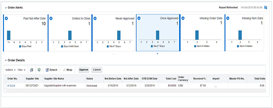 Once Approved Orders Report
