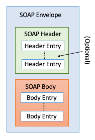 SOAP Message Specification