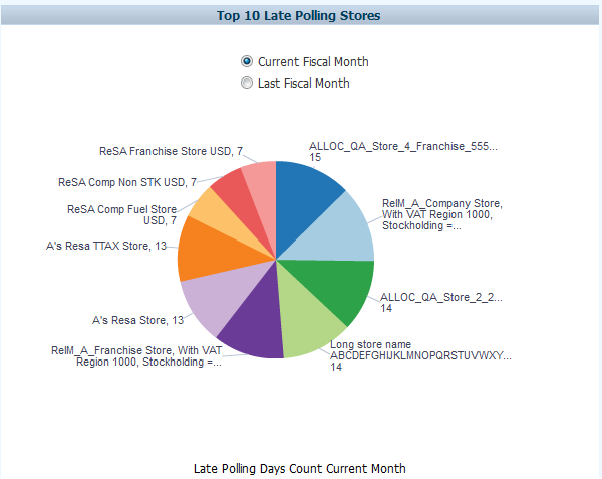 Top Ten Late Stores Report