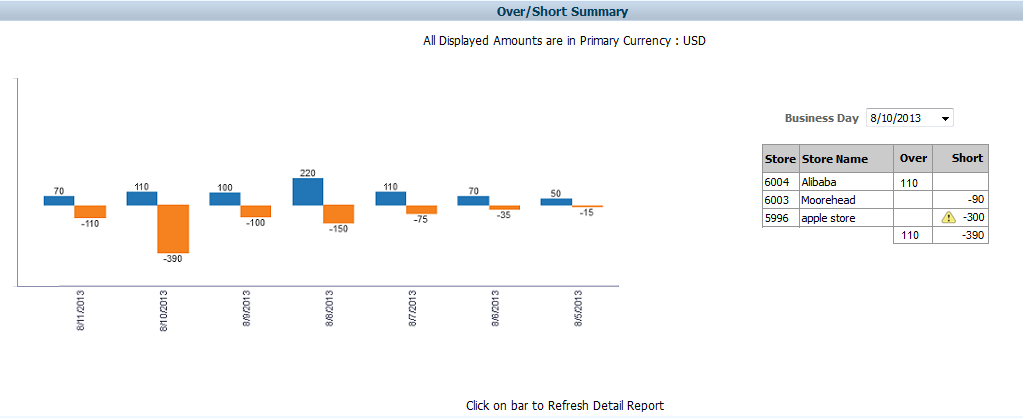 Over/Short Summary Report