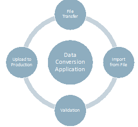 Data Conversion Application Elements Data Conversion Application Elements