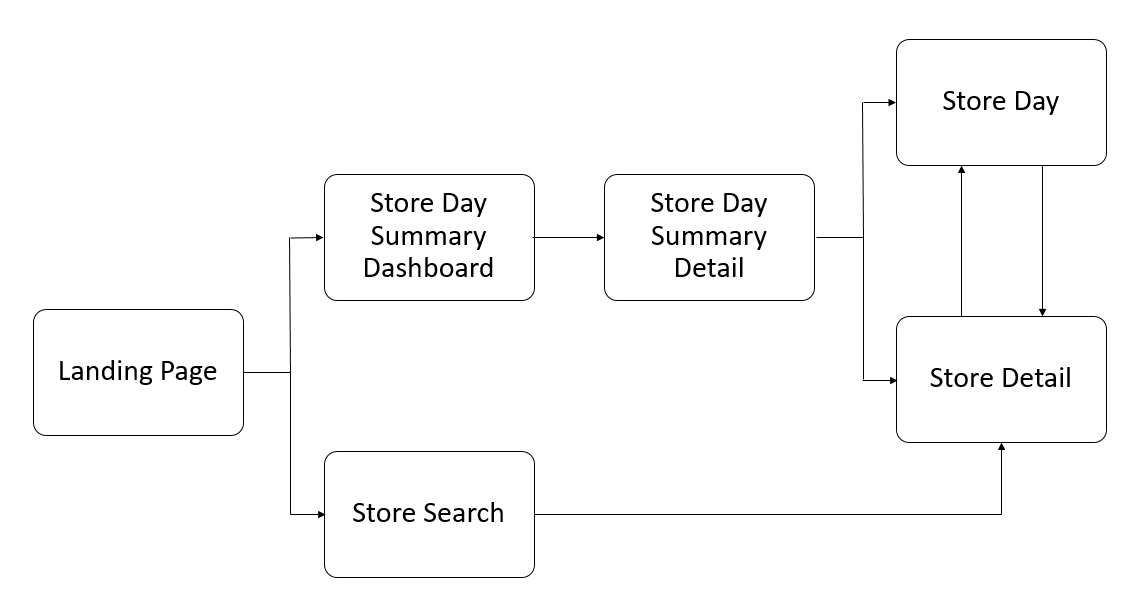 Sales Audit Navigation Model