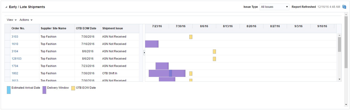 Buyer Dashboard in Early/Late Shipments Report