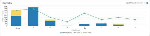 Buyer Dashboard in Open the Buy Report