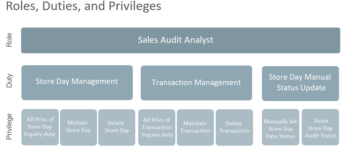 Sales Audit Roles, Duties, and Privileges