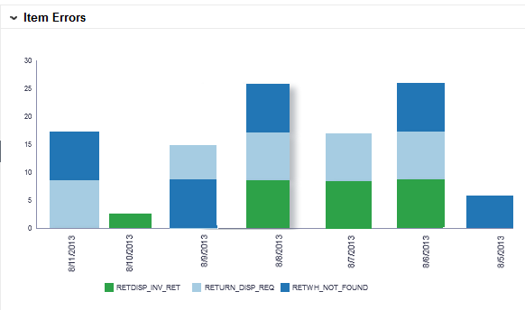 Item Errors Report