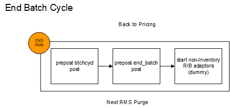 End Batch Cycle