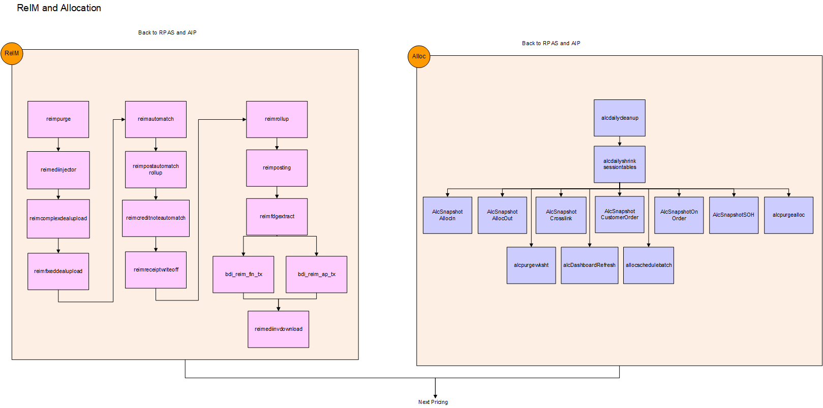 ReIM and Allocation