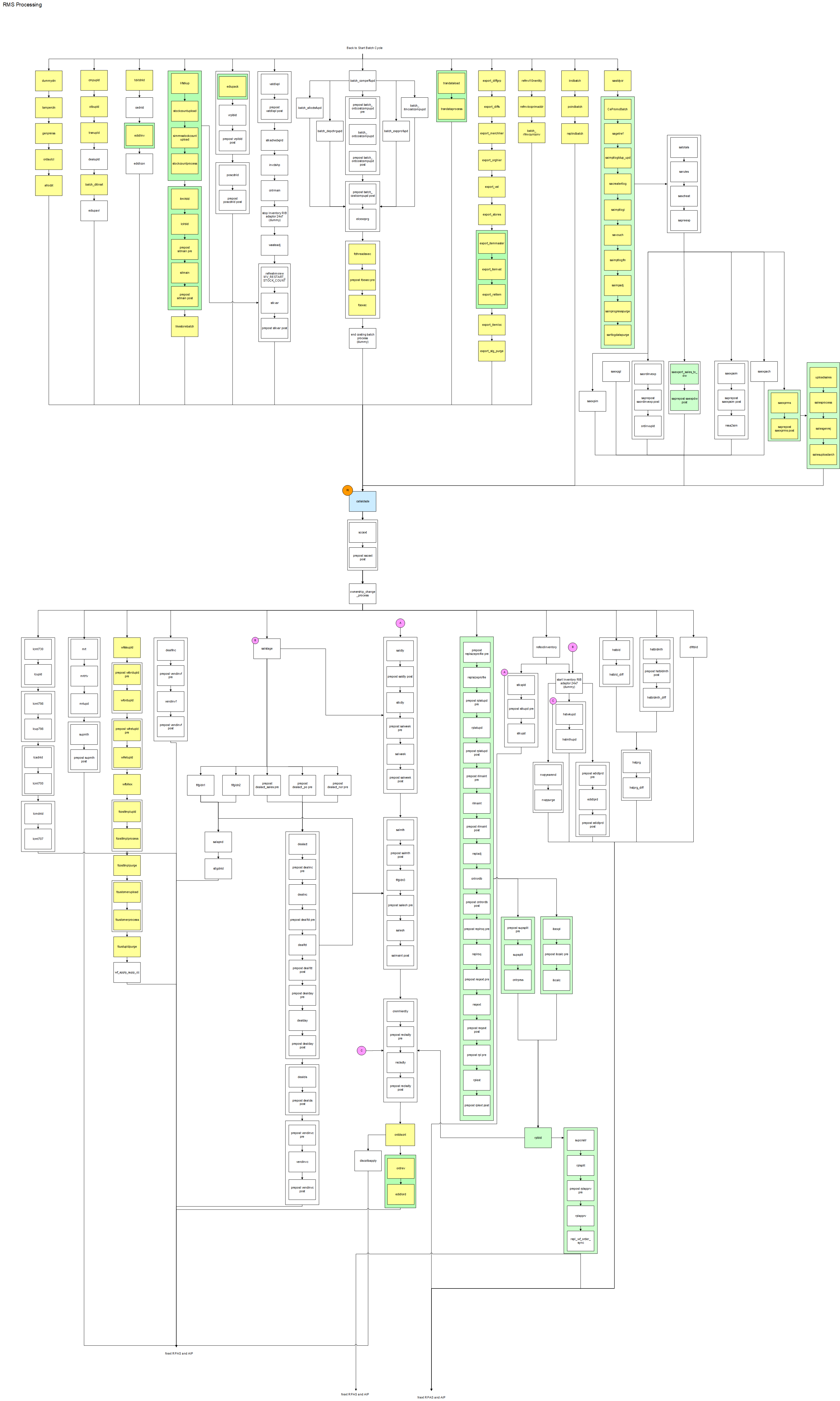 RMS Processing