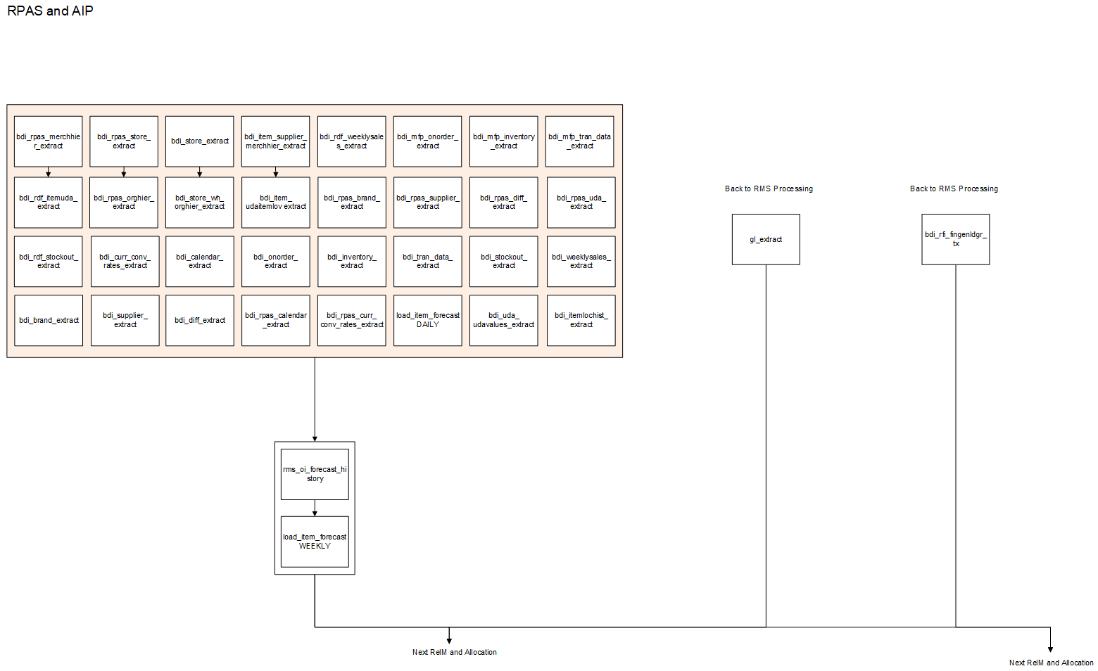 RPAS and AIP