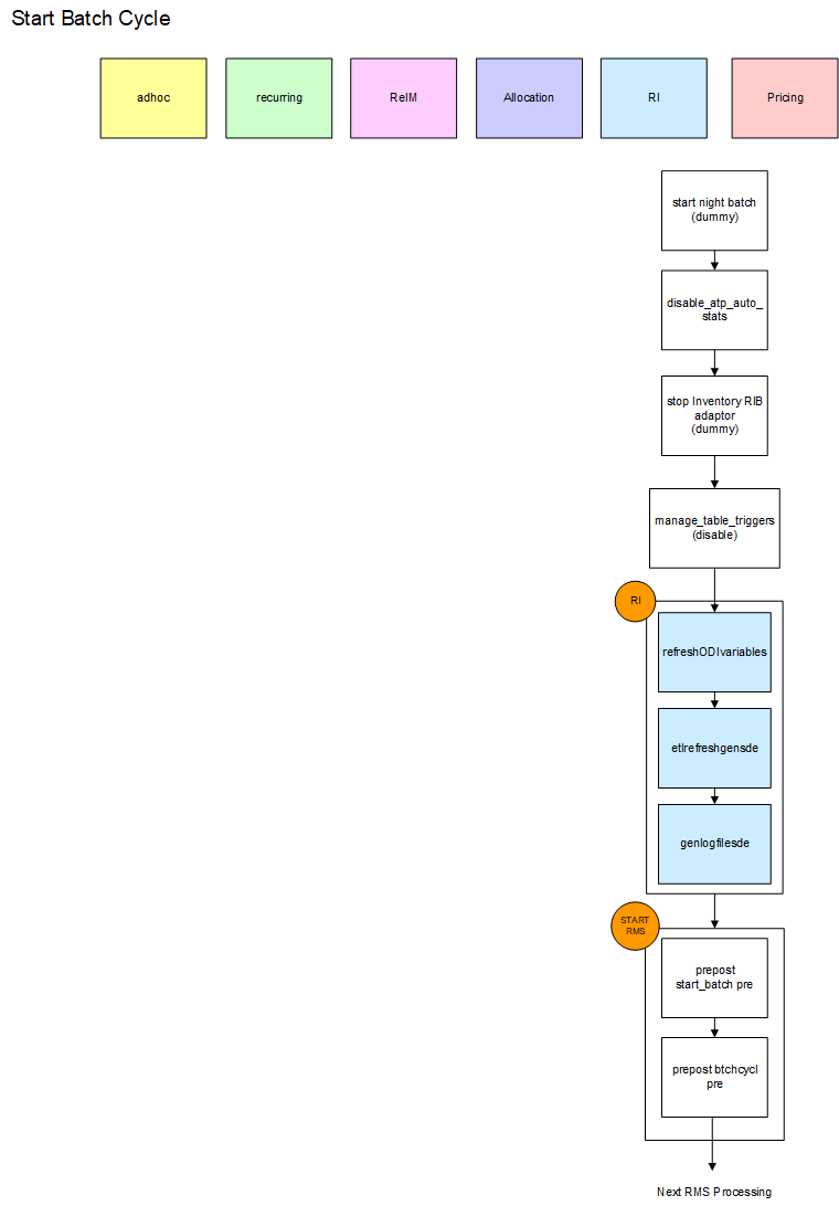 Start Batch Cycle