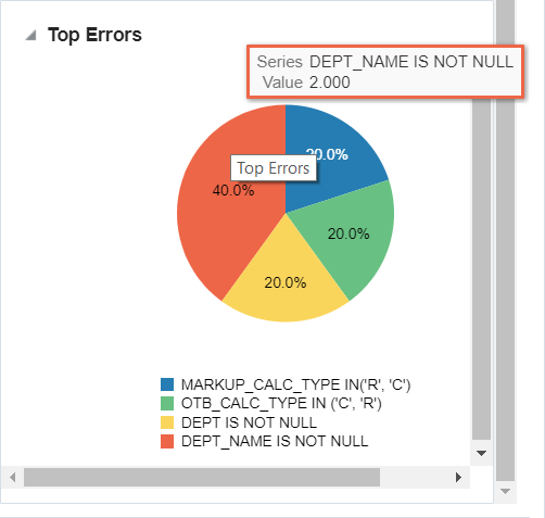 Graph of Top Errors