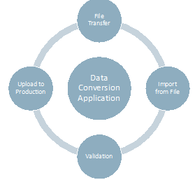 Data Conversion Application Elements