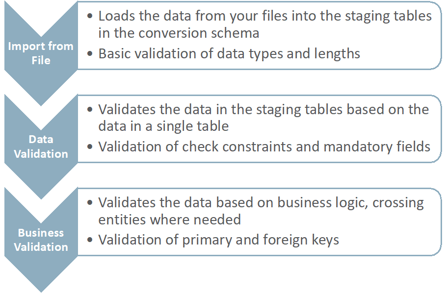 Data Conversion Process