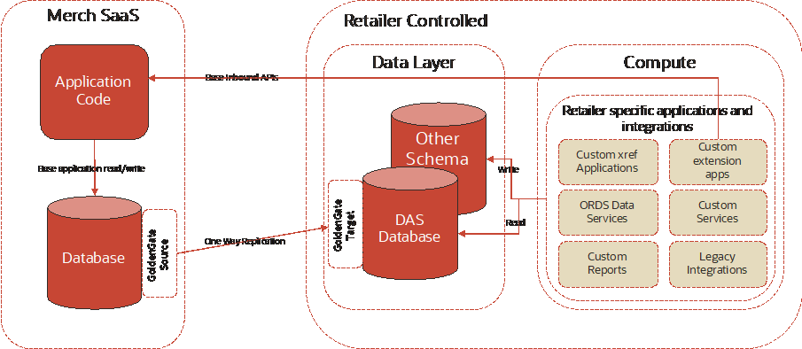 Integration Description