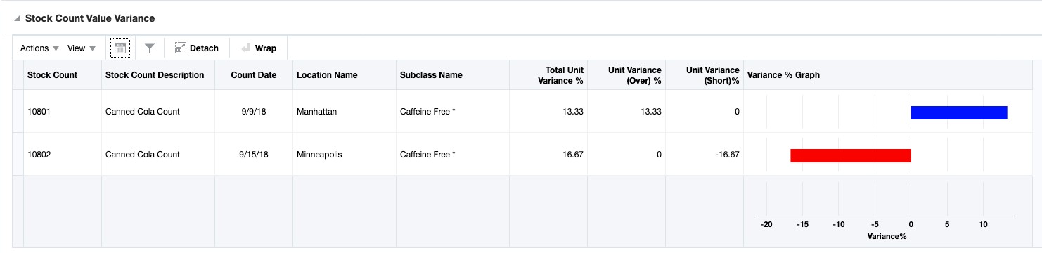 Financial Dashboard in Stock Count Value Variance Report